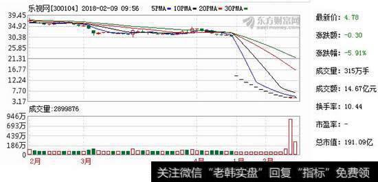 [机构改革]机构甩货两亿游资抢入 乐视网11跌停后终破板而出