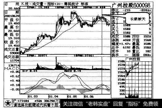 图25-1 广州控股日线走势图