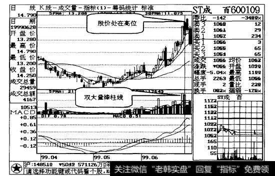 图26-3  ST成百日线走势图