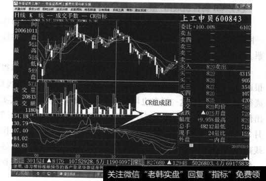 图30-5 上工申贝日线走势图