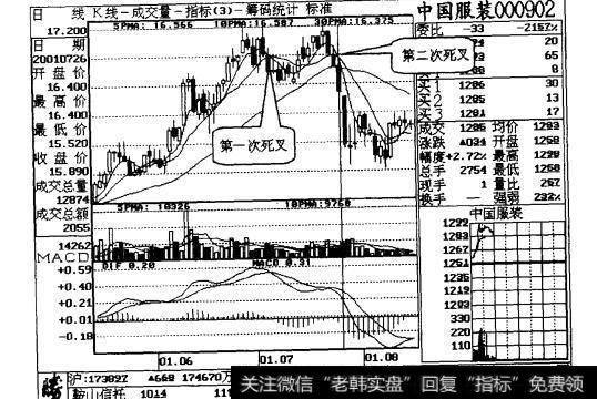 图32-1中国服装日线走势图