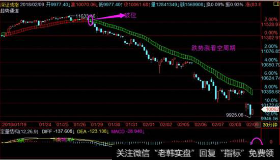 [馮礦偉的新浪博客]馮礦偉：30分鐘底背離條件
