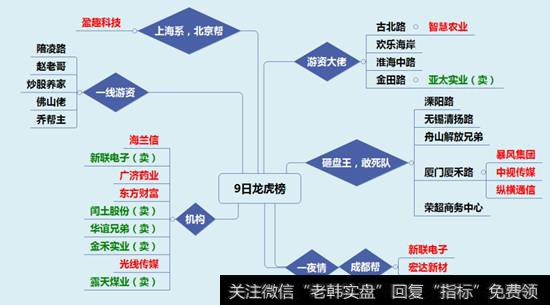 [龙虎榜机构卖出游资买入]龙虎榜：机构继续买入创业板蓝筹；厦门营业部扫货乐视网2.1亿