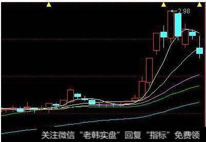 均量線設置_說說均量線的買入賣出信號