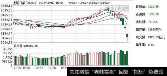 机构称恐慌已到极限，创业板或先反弹