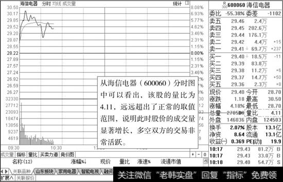 海信电器分时图