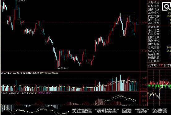 股价进入到盘整阶段图