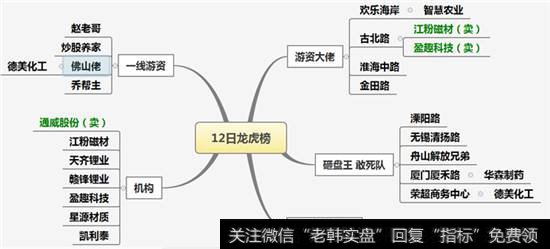 龙虎榜有机构卖出_龙虎榜：机构大举抄底这些股，春节后红包行情可期