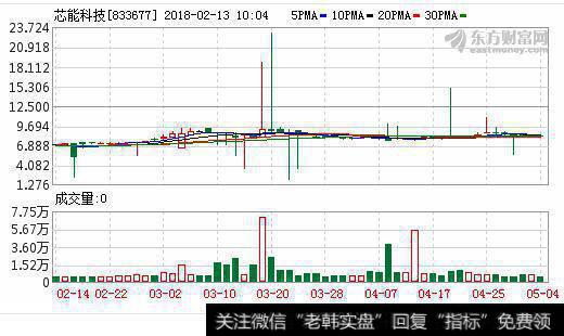 芯能科技k线走势图