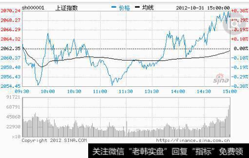 股价跳跃式上升图