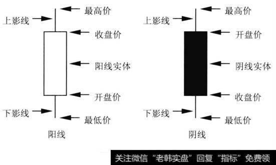 K线示意图