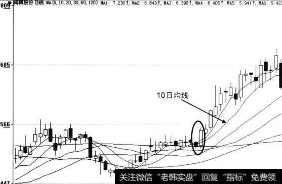 【10日20日均线】10日、20日单一均线选股技巧