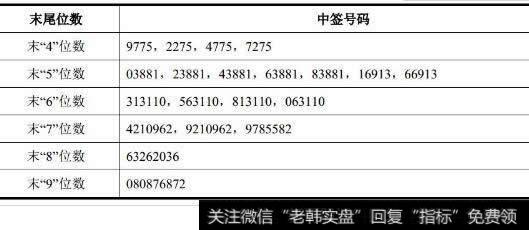 300741华宝股份_华宝股份与润建通信网上申购中签号出炉