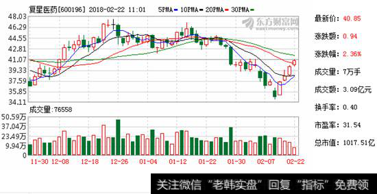 复星医药行情走势图