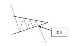 K线形态中的卖出信号：卖点4下跌途中对称三角形