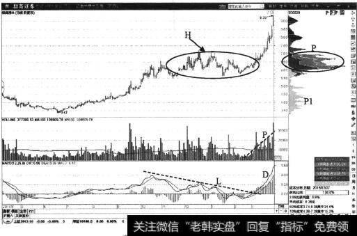 四种形态_调整形态筹码峰稳定分布形态：低位主峰筹码表现形态特征分析及操作要领汇总