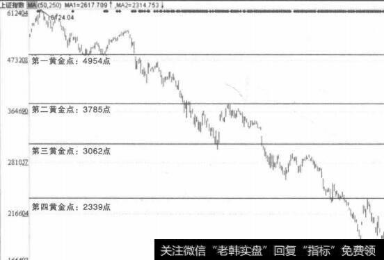 黄金分割支撑点