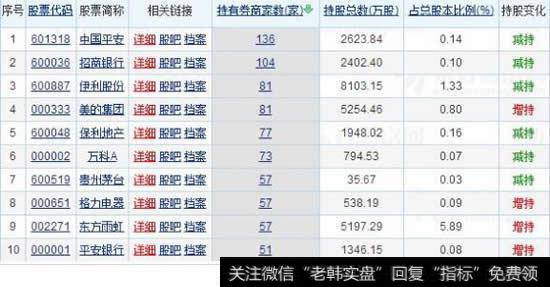 券商排名|券商斥资近6亿元增持6只个股 3只绩优股迎估值修复良机