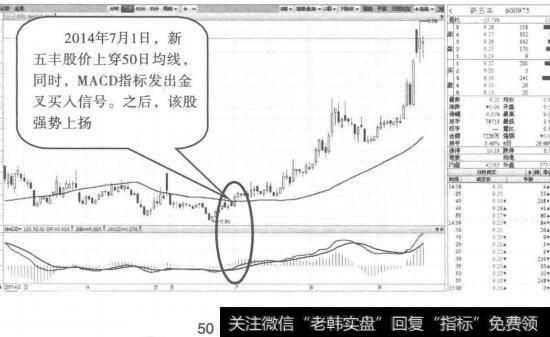 50日均线—黄金交叉买入点