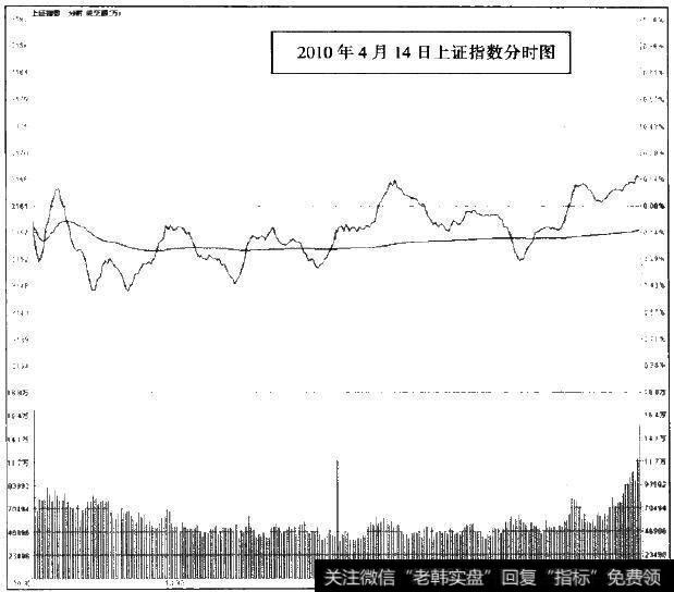 2010年4月14日上证指数分时图