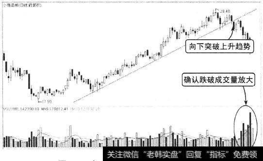 向下突破支撑线无需放大的成交量