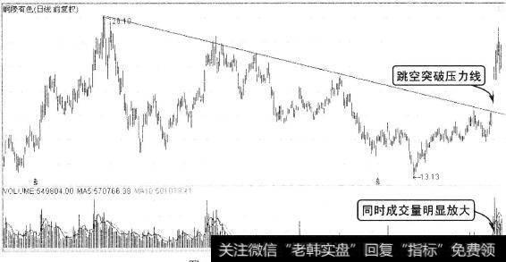 [如何确认趋势线的有效突破]趋势线突破的成交量要求：应用实例——缺口突破趋势线分析