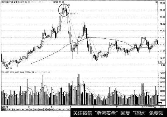 k线图的26个卖出形态_K线形态中的卖出信号：卖点8上升楔形