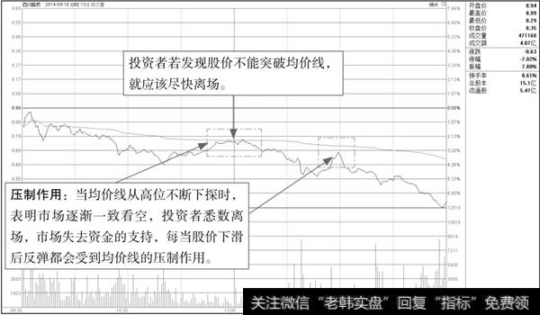 全国房价下跌趋势_下跌趋势中的均价线分析