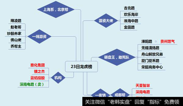 龙虎榜机构卖出游资买入|龙虎榜：周五多数游资潜水；机构大买雅化集团1亿