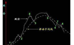 移动平均线的分类和用途