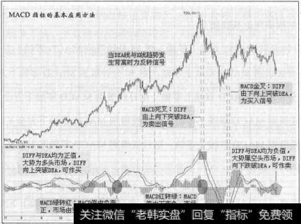 MACD指标的基本应用方法