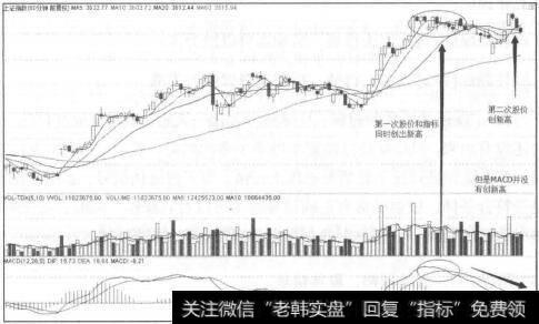 macd頂背離和底背離圖解_MACD頂背離的解析