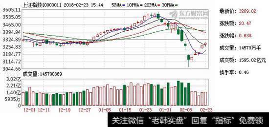 A股节后红包兑现，大机构抄底看好春播行情