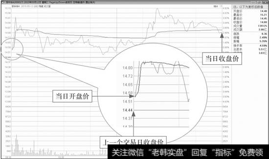 【高开高走是什么意思】高开高走分时走势盘面