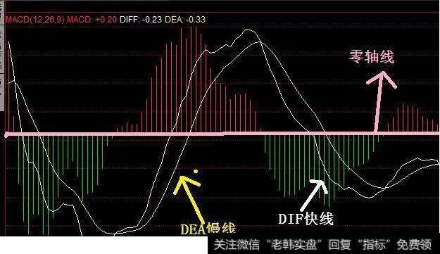 macd指标中的两根线代表什么意思_macd指标中的两根线代表什么意思？