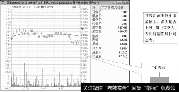 分时k线图怎么看|小阴星K线分时图分析