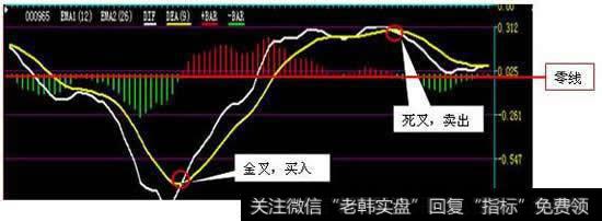 [macd线黄线是代表的什么意思]MACD线黄线是代表的什么？