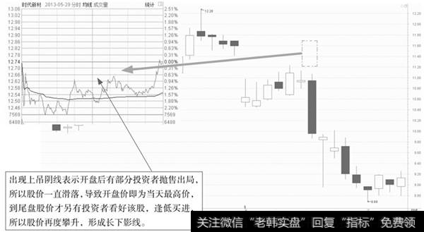 上吊线k线图形|上吊线K线分时图分析