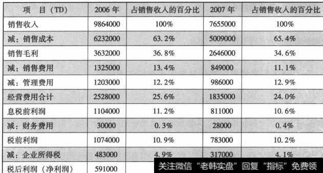 表6-3ABC公司的利润表