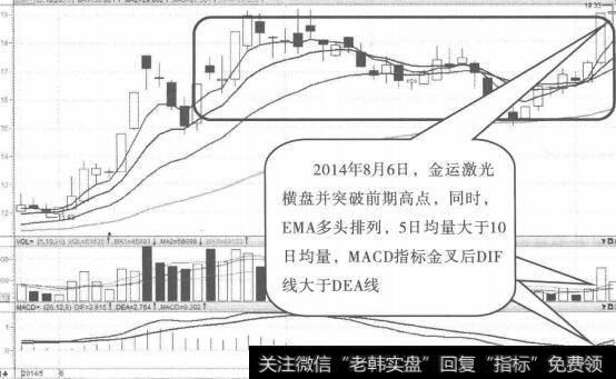 横盘突破前期高点（1）