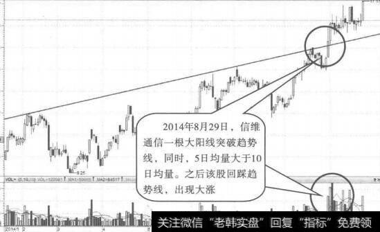 如何逮住老鼠|如何逮住主升浪：带量突破趋势线