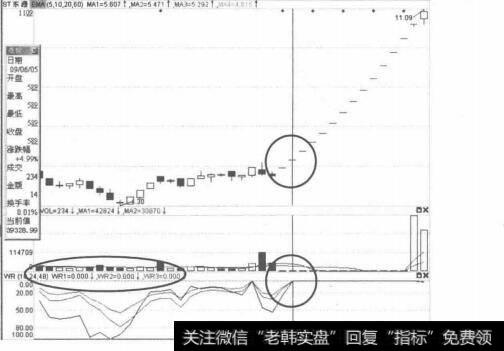 威廉指标正确的用法是_威廉指标保持0值不变的可追涨停