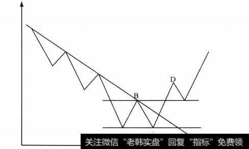 单边下跌趋势