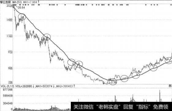 120日均線|巧用50日均線的概念、意義及實戰案例
