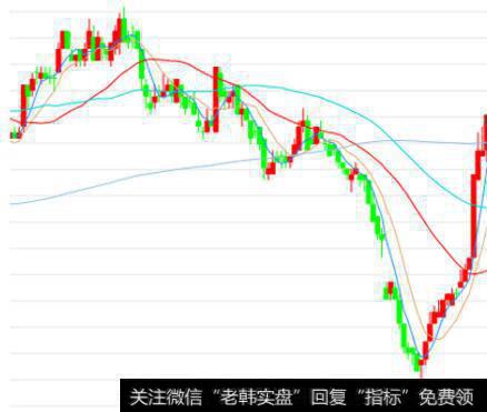 价格短线