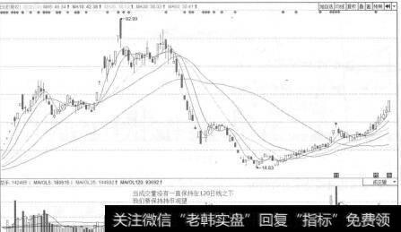 120日均量线