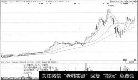 35日均量線