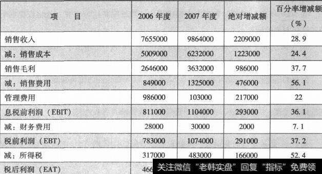 表6-1企业最近三年的净资产收益率