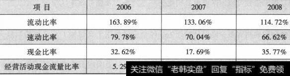 表8-5短期流动性分析