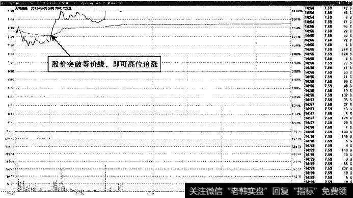 天利高新—突破等价线便可追涨